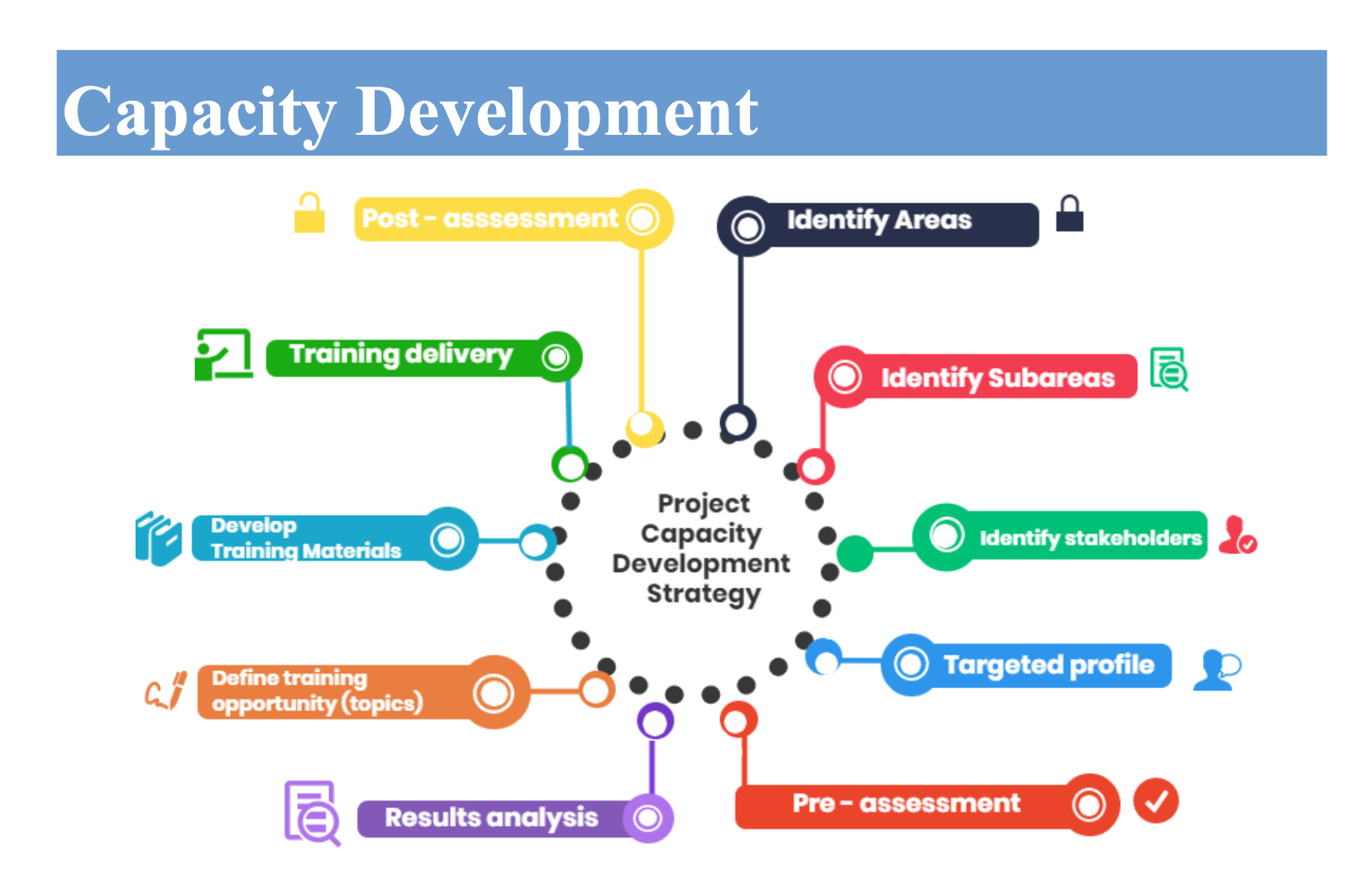 Capacity Development FishAdapt Project